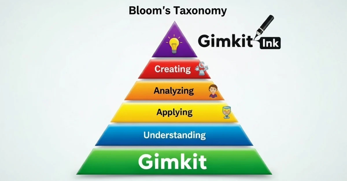 Alt Text: Gimkit educational impact based on Bloom's Taxonomy